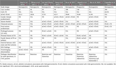 Febrile seizures and convulsions with mild gastroenteritis: age-dependent acute symptomatic seizures